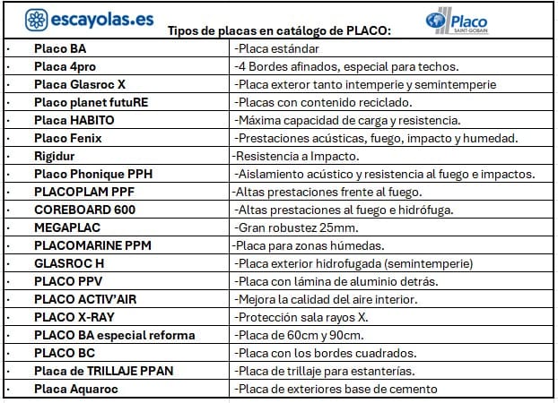 tipos de placa y usos en el catalogo de  PLACO saint gobain
