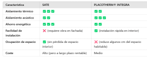 COMPARATIVA SATE Y PLACOTHERM INTEGRA