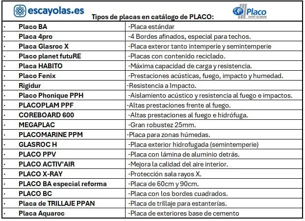 tipos de placa PLACO tipos de placa y usos en el catalogo de PLACO saint gobain
